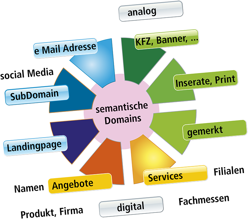 Multi-Tool für SEO, KI-Suche und analoges Marketing